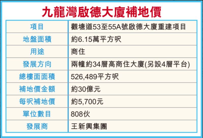 九龍灣啟德大廈補地價30億擬重建800伙最快今年底售樓花– 港居家生活｜樓市新聞｜置業指南